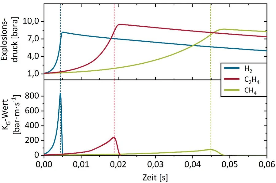 Zweiteiliges Liniendiagramm, das den Explosionsdruck und den Druckanstieg über die Zeit für Wasserstoff, Ethylen und Methan darstellt und dabei die unterschiedlichen Spitzenverläufe und Anstiegsraten verdeutlicht.