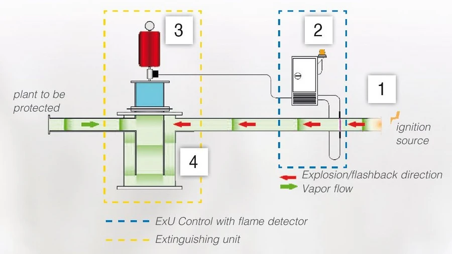 Diagram of an explosion protection system showing vapor flow in a pipe from an ignition source toward a plant, with labeled control and extinguishing units and arrows for flashback direction.