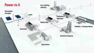 Schematische Darstellung eines Power-to-X-Systems, das erneuerbare Energien mit verschiedenen Branchen wie Landwirtschaft, Chemie und Verkehr verbindet.