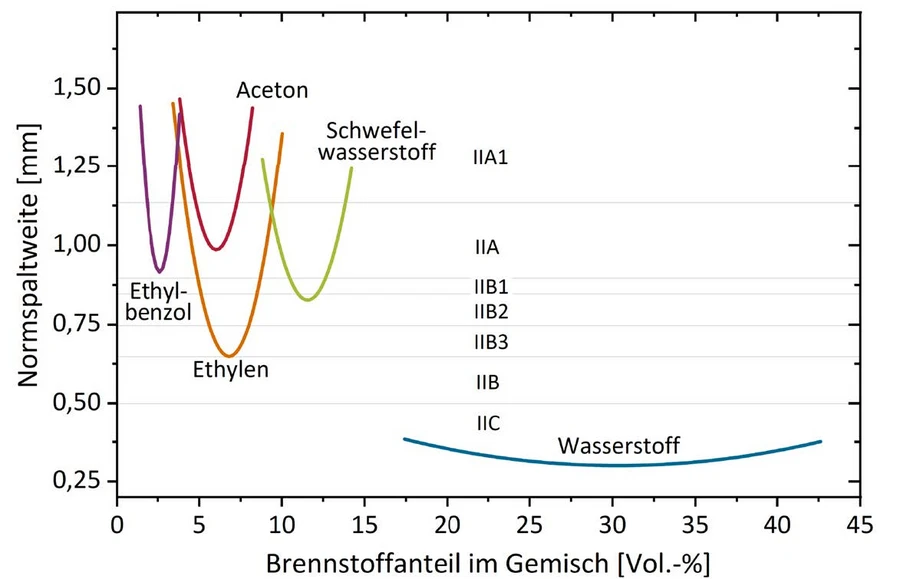 Ein Diagramm, das den maximalen experimentellen Sicherheitsabstand in Abhängigkeit vom Brennstoffgasanteil für Ethylbenzol, C₂H₄, CH₄, H₂S und H₂ darstellt, wobei die Explosionsgruppenklassifizierungen auf der rechten Achse angegeben sind.