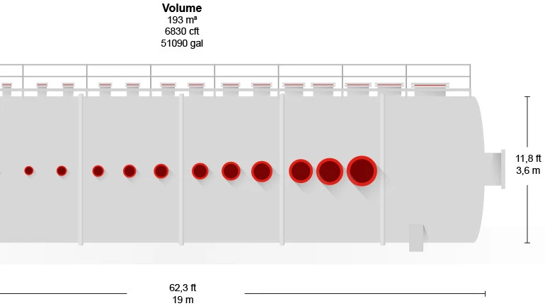 Diagram of a large horizontal industrial vessel showing internal sectioning, nozzle size progression, and labeled overall volume and dimensions.
