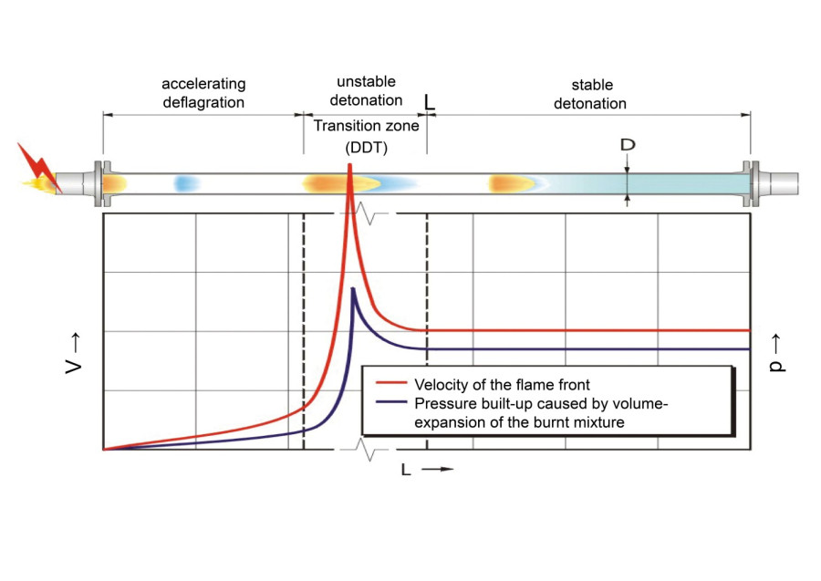 PROTEGO® deflagration to detonation