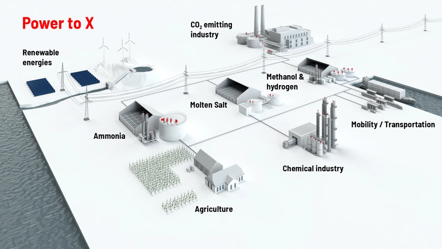 Schematische Darstellung eines Power-to-X-Systems, das erneuerbare Energien mit verschiedenen Branchen wie Landwirtschaft, Chemie und Verkehr verbindet.