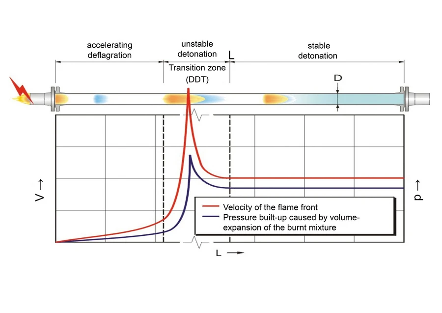 PROTEGO deflagration to detonation